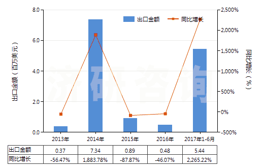 2013-2017年6月中國環(huán)已烷(HS29021100)出口總額及增速統(tǒng)計